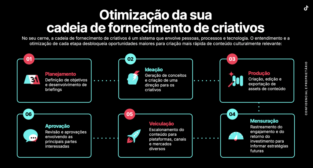 TikTok What's Next Report 2025 apresenta dados para impulsionar estratégias de conteúdo na plataforma