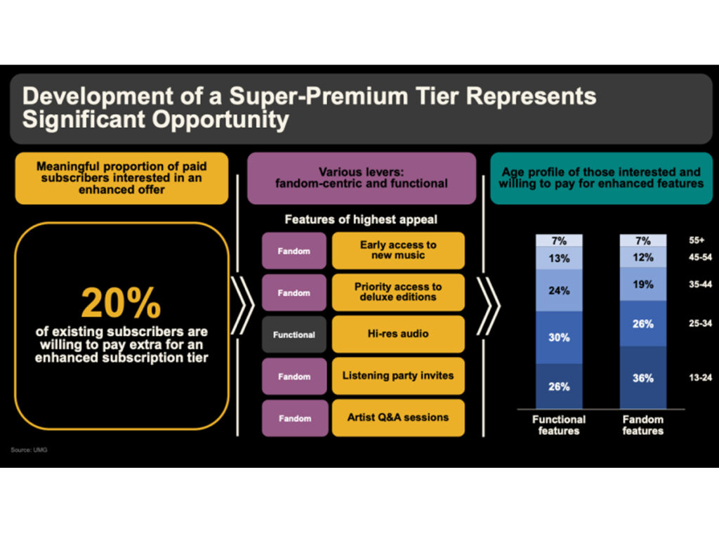 Projeção da UMG para streaming superpremium