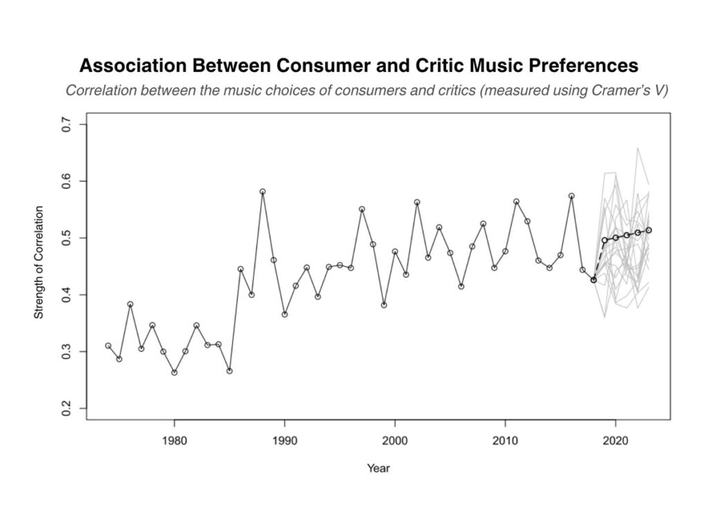 Gráfico mostrando a associação entre as preferências musicais de consumidores e críticos ao longo dos anos, com correlação medida usando Cramer’s V.