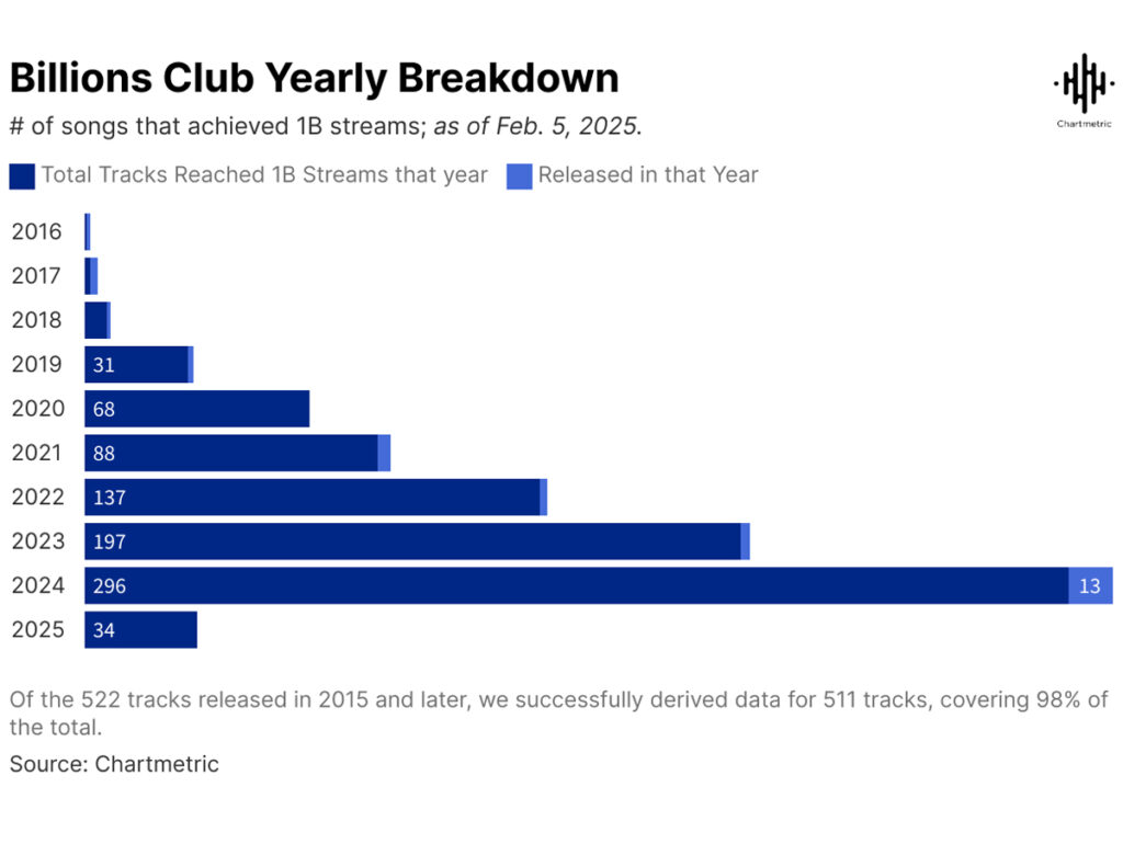 Chartmetric - Faixas com 1 bilhão de streams por ano