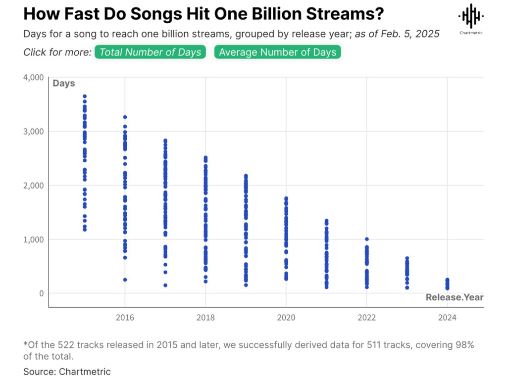 Chartmetric - Velocidade que as músicas chegam a 1 bilhão de streams