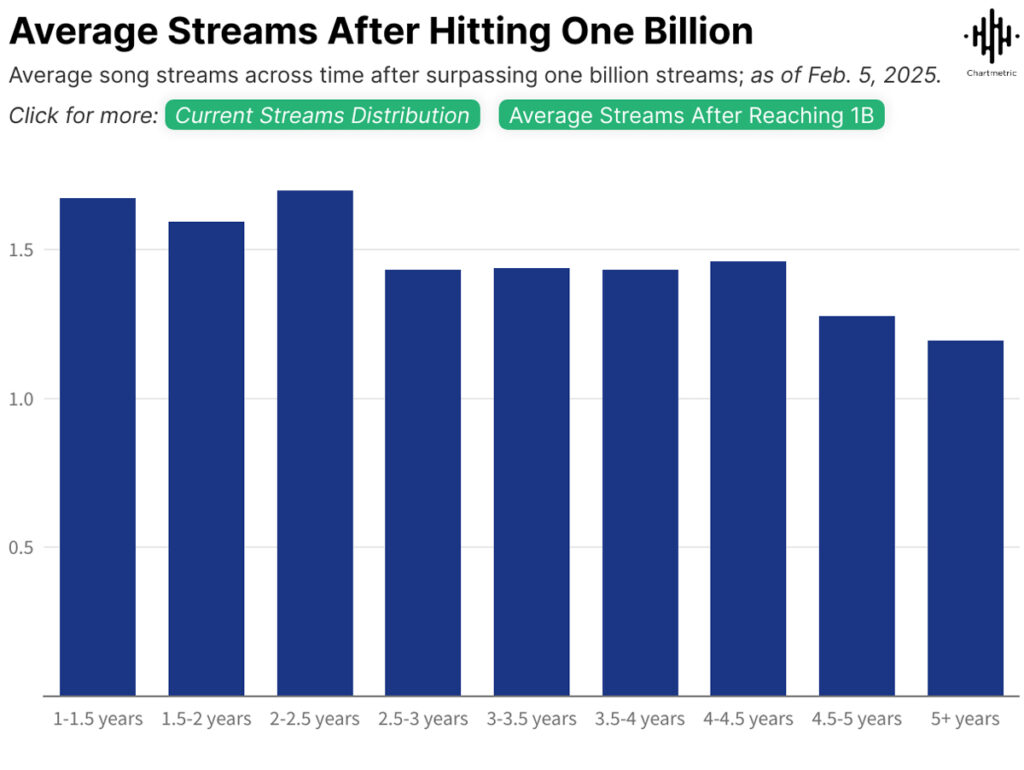 Chartmetric - Vida das músicas após atingirem 1 bilhão de streams