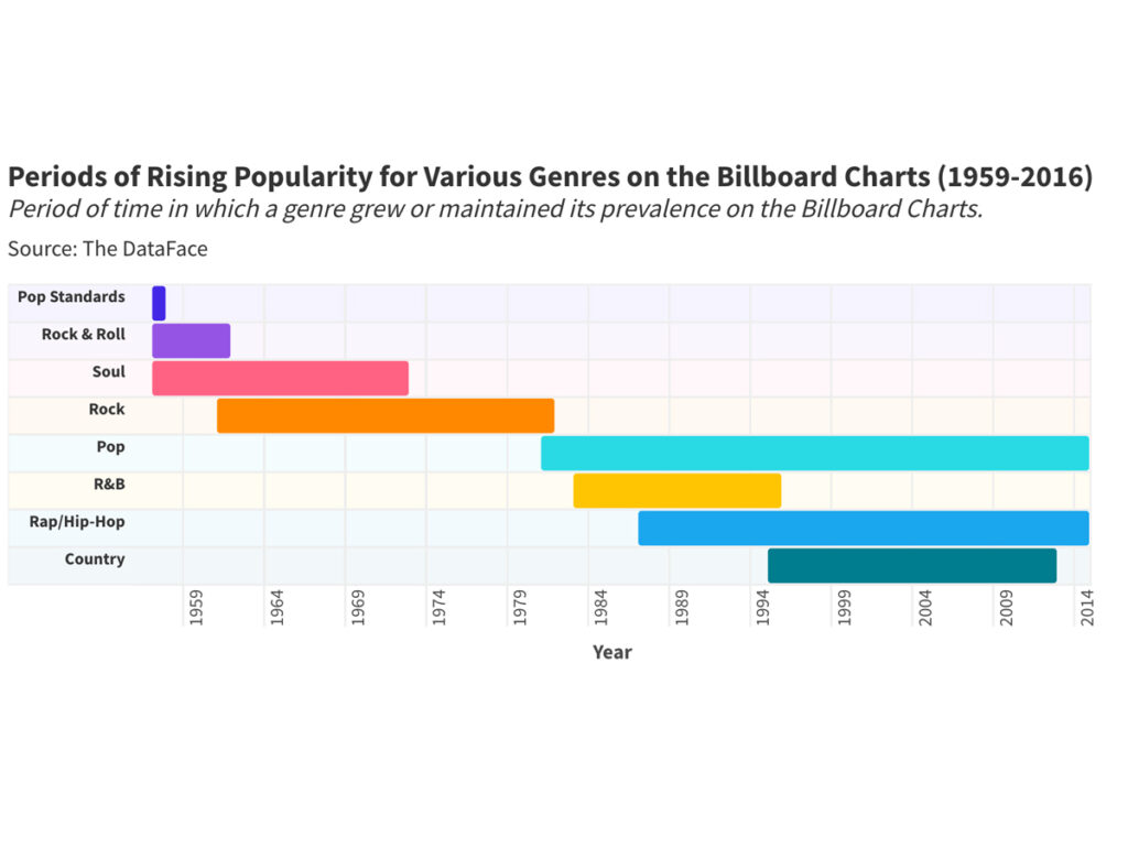 Gráfico mostrando os períodos de crescente popularidade de vários gêneros musicais nas paradas da Billboard de 1959 a 2016, destacando tendências ao longo dos anos.