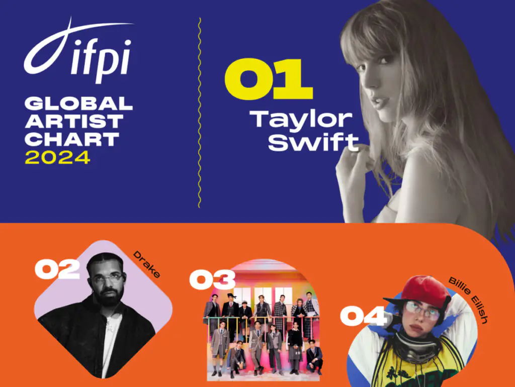 IFPI divulga rankings de 2024 - Taylor Swift no topo pela quinta vez