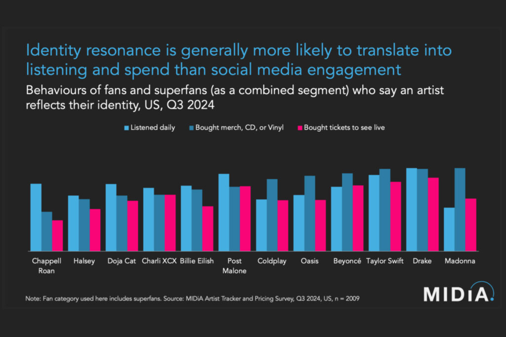 A identificação dos superfãs com um artista tem um impacto maior no consumo de música e produtos do que o engajamento nas redes sociais. Segundo a MiDIA Research, fãs que sentem que um artista representa sua identidade demonstram maior propensão a ouvir músicas com frequência e gastar em merchandising e ingressos. O estudo sugere que a construção de um vínculo autêntico pode ser um fator mais forte para a conversão de fãs em consumidores do que a presença digital. (Crédito: Reprodução)