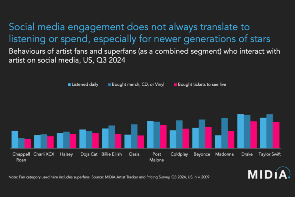 O engajamento nas redes sociais nem sempre se traduz em consumo de música ou compras. O levantamento da MiDIA Research mostrou que superfãs que interagem com artistas nas redes sociais nem sempre escutam suas músicas diariamente ou investem em ingressos e produtos físicos. O impacto do engajamento digital varia entre os artistas, sugerindo que a conexão emocional pode ser mais relevante para a monetização do que curtidas e compartilhamentos. (Crédito: Reprodução)