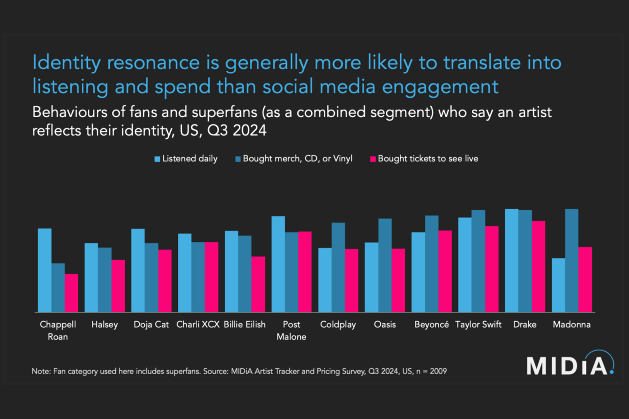 A identificação dos superfãs com um artista tem um impacto maior no consumo de música e produtos do que o engajamento nas redes sociais. Segundo a MiDIA Research, fãs que sentem que um artista representa sua identidade demonstram maior propensão a ouvir músicas com frequência e gastar em merchandising e ingressos. O estudo sugere que a construção de um vínculo autêntico pode ser um fator mais forte para a conversão de fãs em consumidores do que a presença digital. (Crédito: Reprodução)