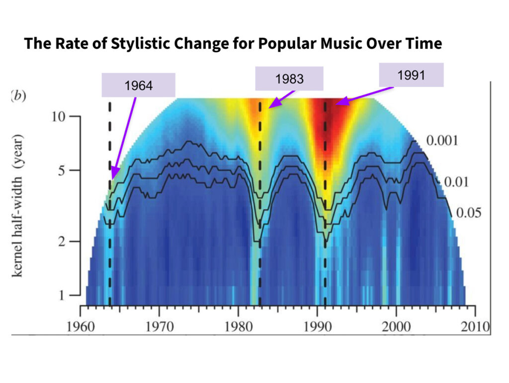 Gráfico ilustrando a taxa de mudança estilística da música popular ao longo do tempo, destacando os anos de 1964, 1983 e 1991.