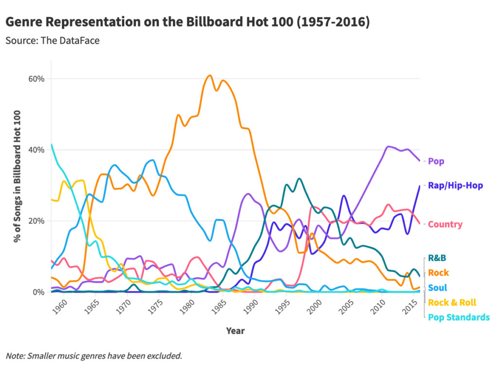 Gráfico ilustrando a representação de gêneros musicais na Billboard Hot 100 de 1957 a 2016, incluindo as porcentagens de várias categorias ao longo dos anos.