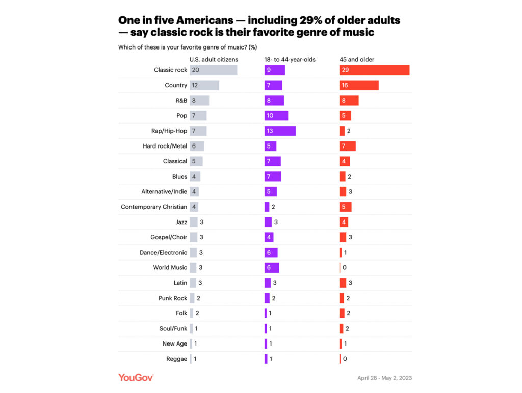 Gráfico mostrando as preferências musicais de adultos nos EUA, destacando que 29% dos adultos mais velhos preferem classic rock como seu gênero favorito.