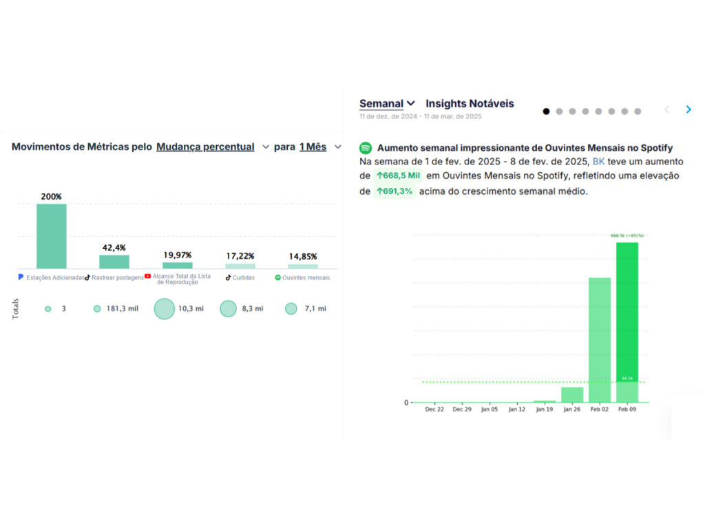 Dados do Chartmetric mostram a ascensão de BK