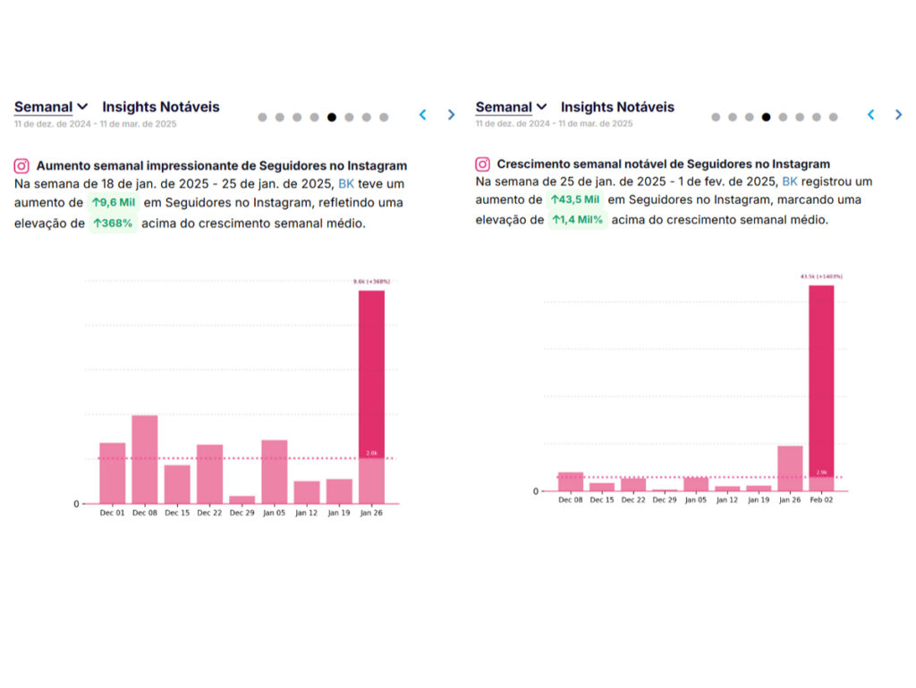 Dados do Chartmetric mostram a ascensão de BK no Instagram (Crédito: Reprodução)