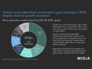 Spotify lidera com 32% do mercado global de streaming em 2024, enquanto YouTube Music é o único grande DSP a acelerar crescimento, em um cenário de 818 milhões de assinantes.