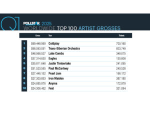 Pollstar revela resultados da venda de ingressos do primeiro trimestre de 2025