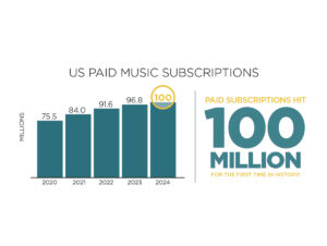 RIAA revela que Estados Unidos chegaram a 100 milhões de assinantes pagos de streaming