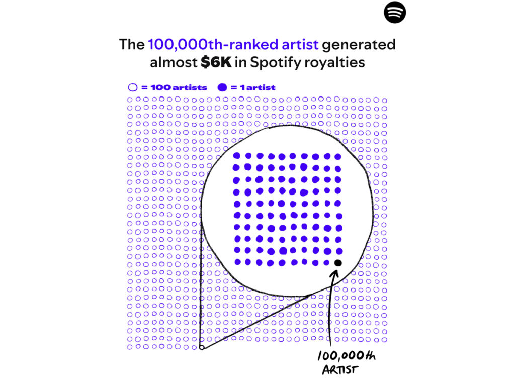 Visualização que mostra que o artista classificado em 100.000 gerou quase $6K em royalties no Spotify, destacando a quantidade de artistas. Gráfico informativo sobre royalties do Spotify.