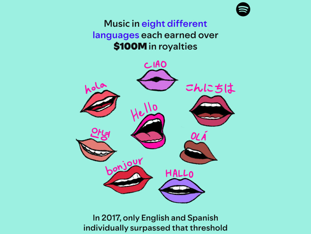 Uma ilustração colorida mostrando lábios pronunciando saudações em oito idiomas diferentes, destacando os royalties gerados pela música nesses idiomas no Spotify.