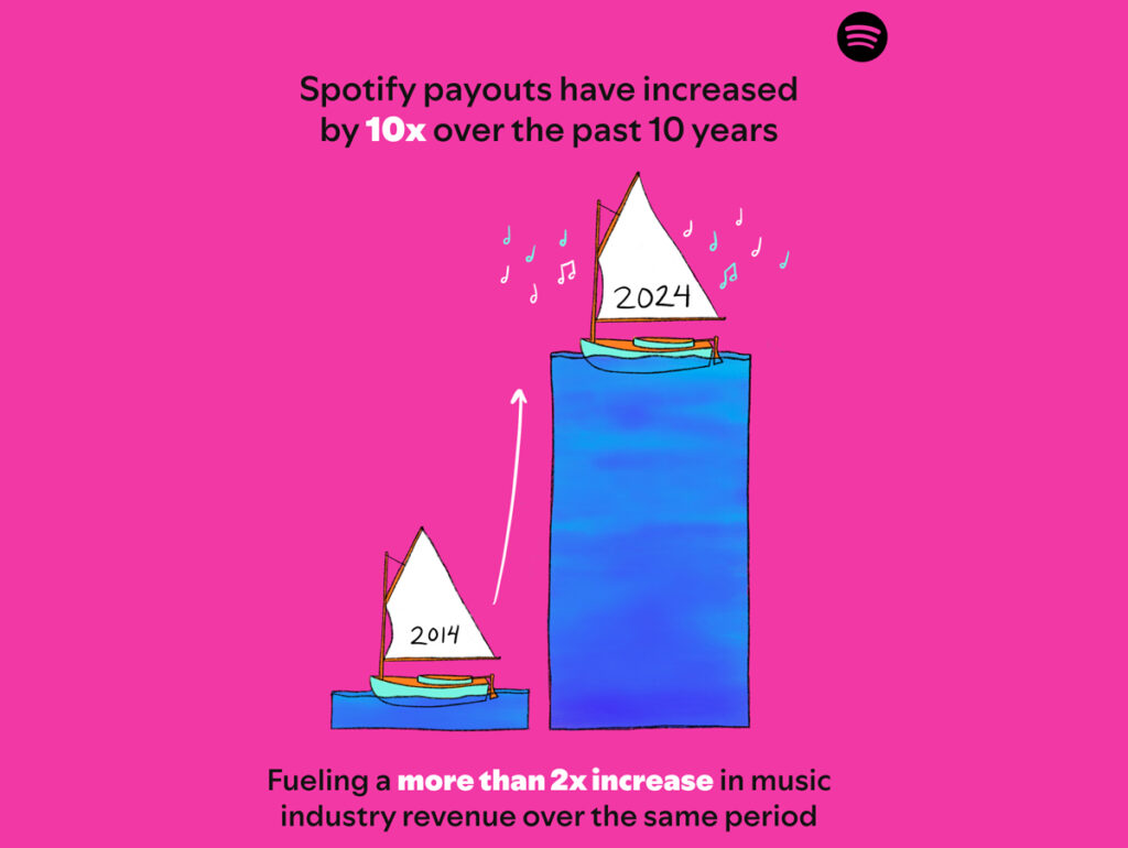 Gráfico ilustrativo mostrando o aumento de 10 vezes nos pagamentos do Spotify ao longo dos últimos 10 anos, destacando os anos 2014 e 2024, com representações de barcos.