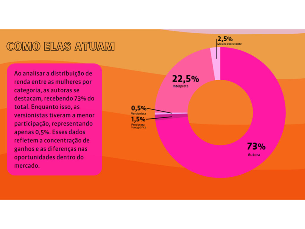 UBC revela pesquisa Por Elas Que Fazem Música 2025