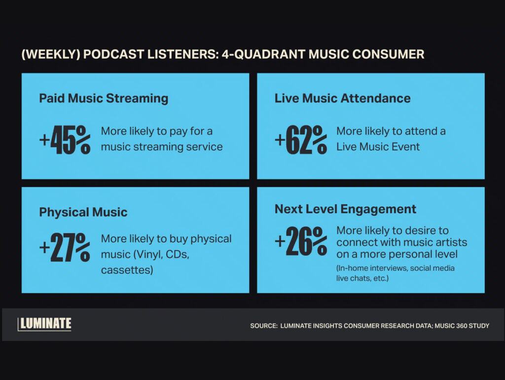 Estudo da Luminate mostra que ouvintes semanais de podcasts são altamente engajados com música: 45% mais propensos a pagar por streaming, 62% mais propensos a ir a shows, 27% mais propensos a comprar mídias físicas e 26% mais interessados em conexões pessoais com artistas (Crédito: Reprodução)