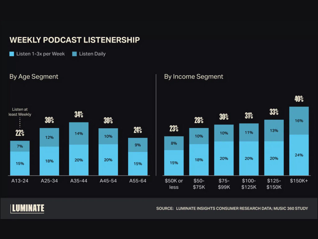 Luminate mostra audiência de podcasts (Crédito: Reprodução)