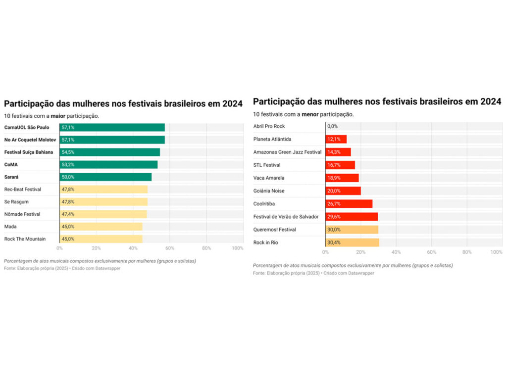 Festivais com a maior e menor participação de mulheres em 2024 (Crédito: Reprodução)
