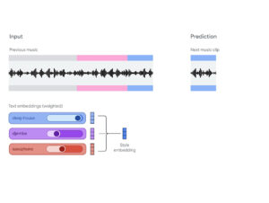 Google aumenta opções de música com IA