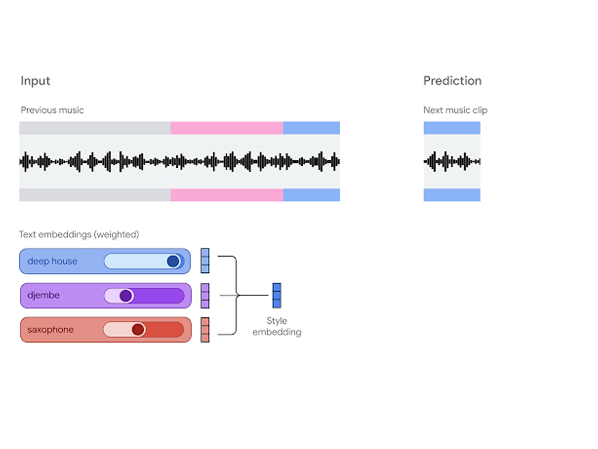 Google aumenta opções de música com IA