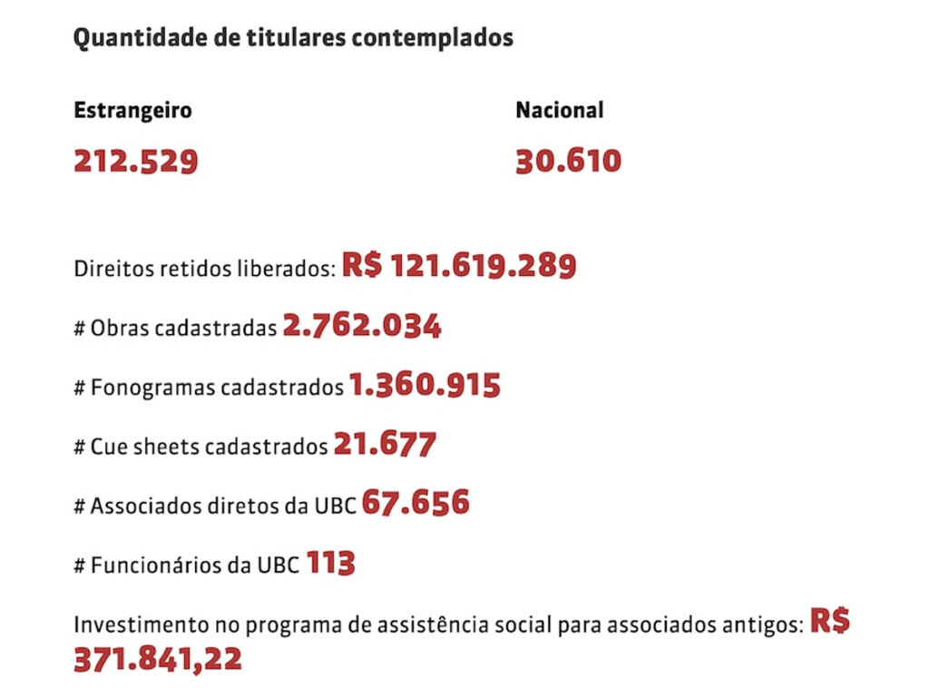 Números do relatório da UBC em 2024