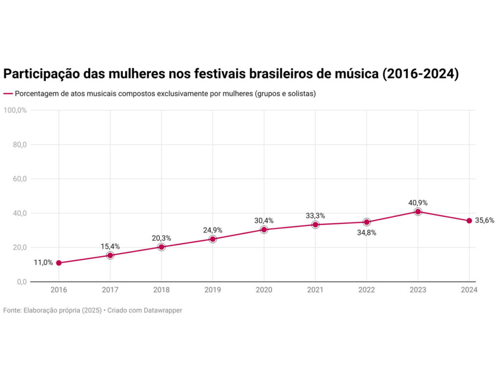 Participação das mulheres nos festivais de música (Crédito: Reprodução)