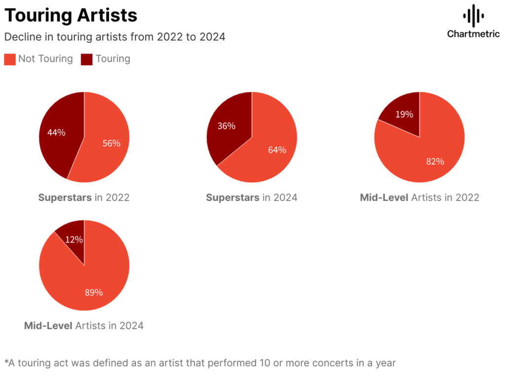 Porcentagem de artistas em turnê está menor, segundo Chartmetric