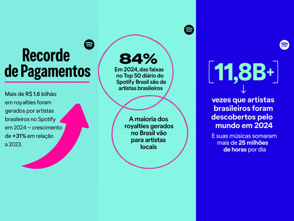 Dados do Spotify no relatório Loud & Clear