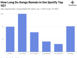 Gráfico mostra quanto tempo as músicas ficam no Top 50 do Spotify (Crédito: Reprodução/Chartmetric)