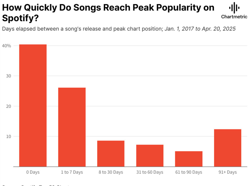 Rapidez com que as músicas atingem o pico de popularidade no Spotify