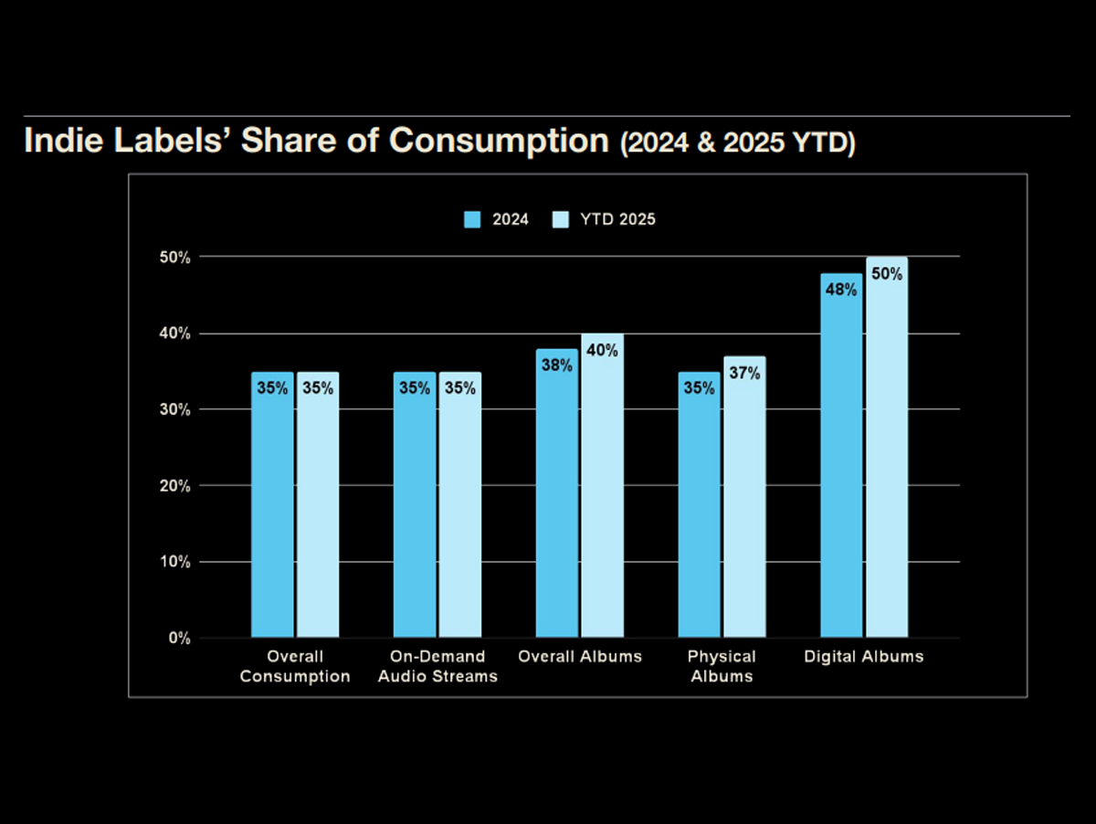 Gráfico que mostra a participação de selos independentes na indústria musical entre 2024 e 2025, destacando o crescimento na fatia de álbuns digitais.