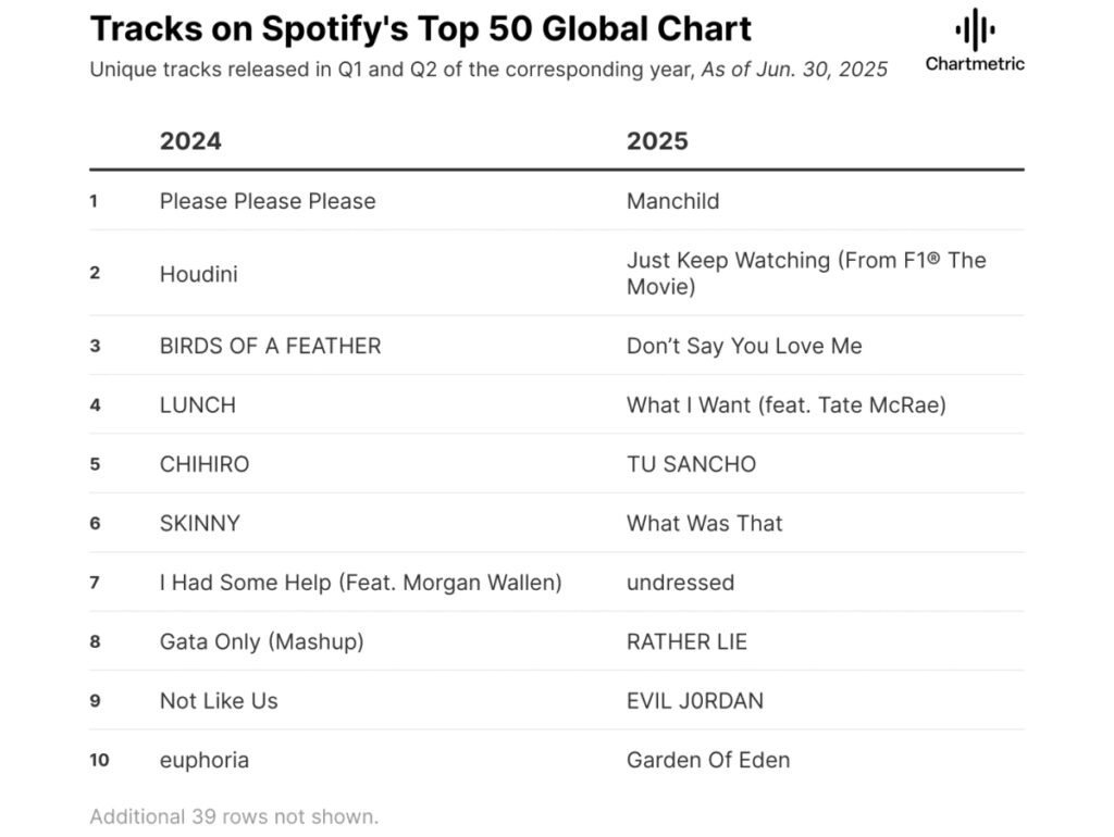 As 10 canções no topo do Spotify em 2024 e 2025, segundo o Chartmetric