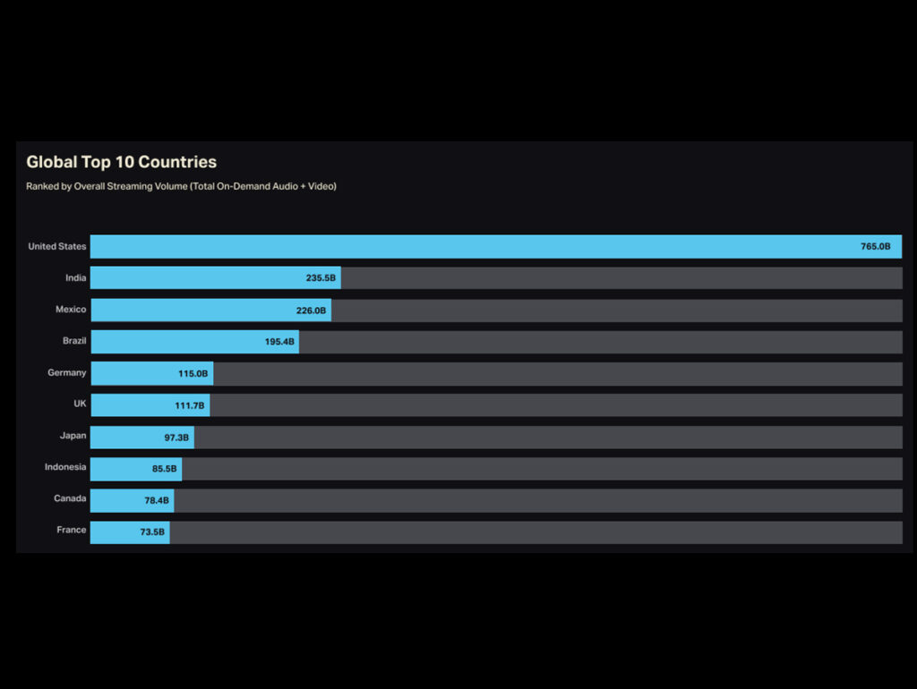 Brasil aparece no Top 10 países em streaming, segundo a Luminate (Crédito: Reprodução)
