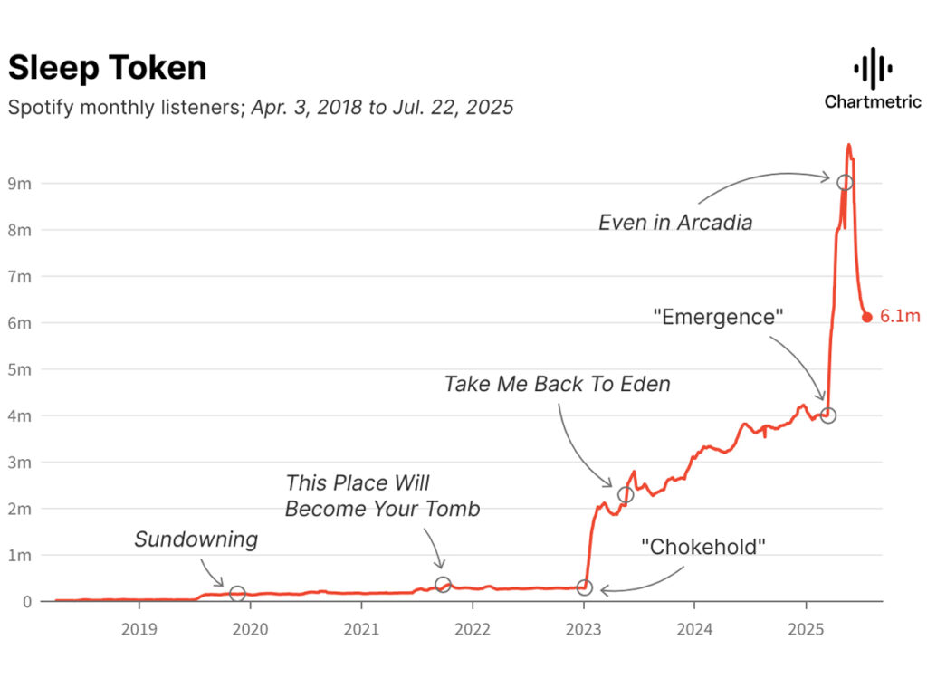 Chartmetric mostra a escalada dos números do Sleep Token