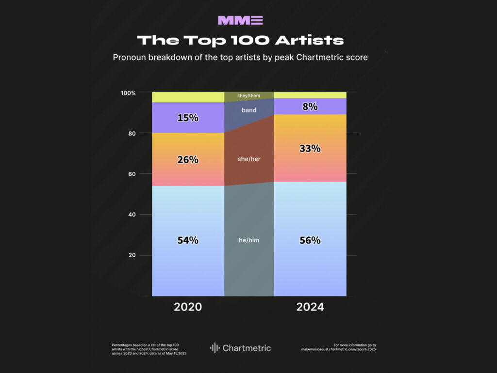 Chartmetric mostra a relação de gênero dentro do mercado da música