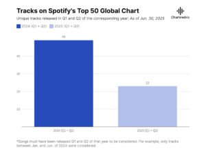 Chartmetric mostra diferença de faixas no top 50 em 2024 e 2025