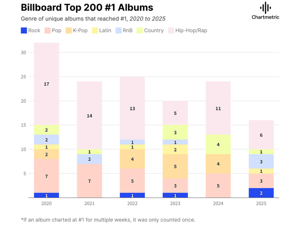 Em 2025, o rock já teve 2 álbuns no Top 200 da Billboard - mais do que nos últimos cinco anos