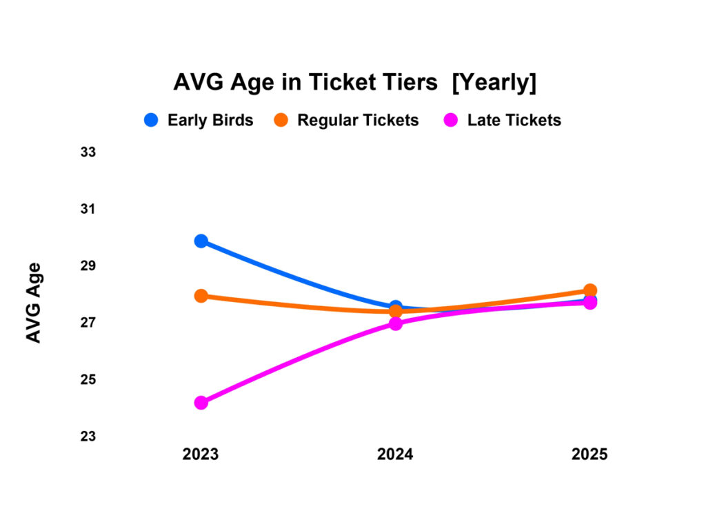 Gráfico mostra idade média entre compradores de diferentes lotes de ingressos