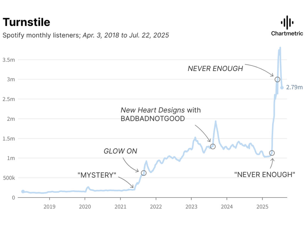 O avanço do Turnstile, segundo o Chartmetric