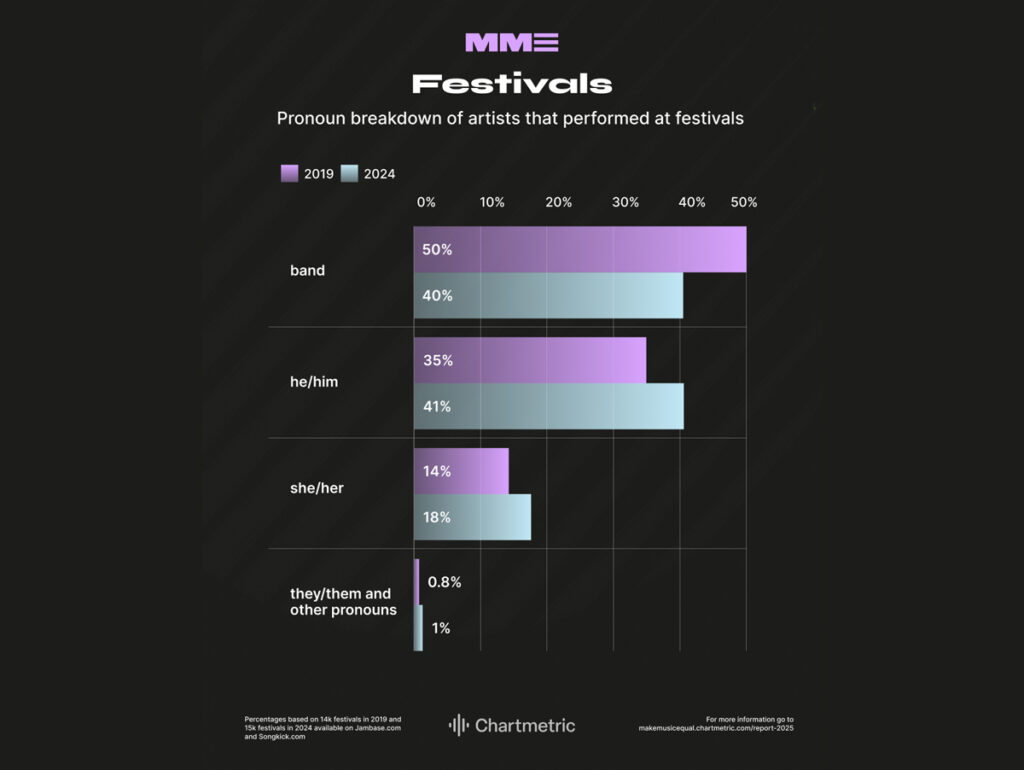Relatório do Chartmetric mostra a diferença na presença em festivais de diferentes gêneros