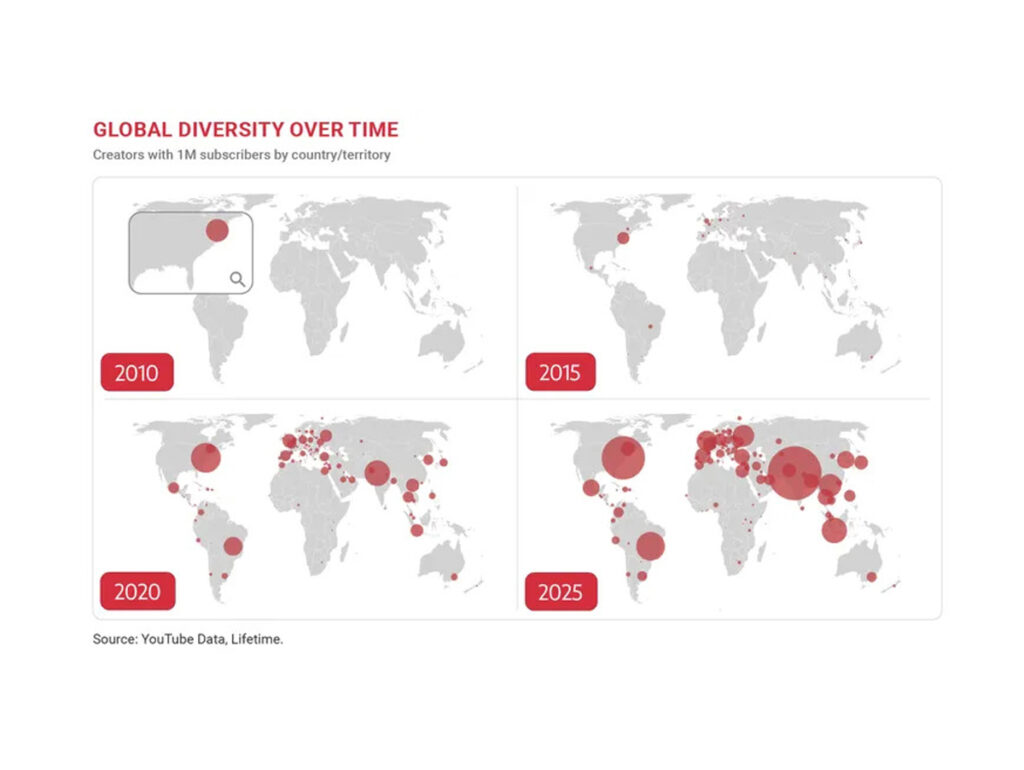YouTube mostra a expansão da diversidade de 2010 a 2025