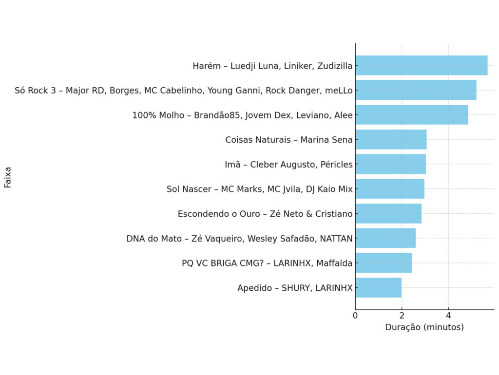 Comparação de duração de músicas na playlist de melhores de 2025 do Spotify