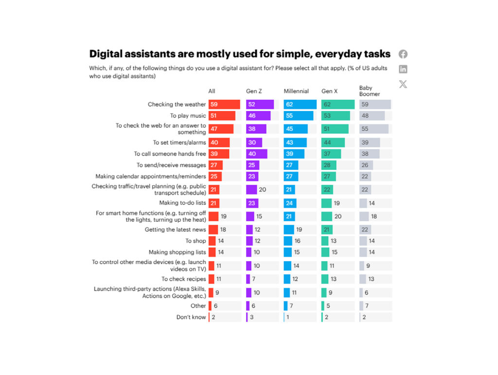Pesquisa da YouGov mostra principais usos de assistentes digitais