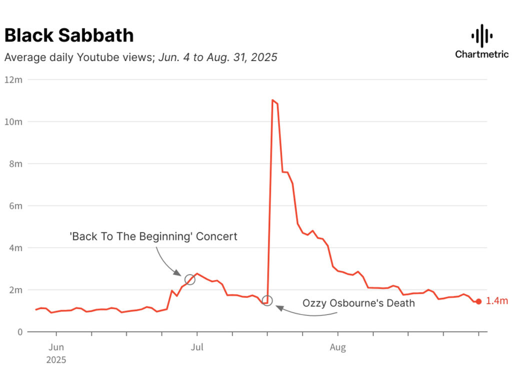 Aumento de streams do Black Sabbath cm show de despedida, segundo o Chartmetric