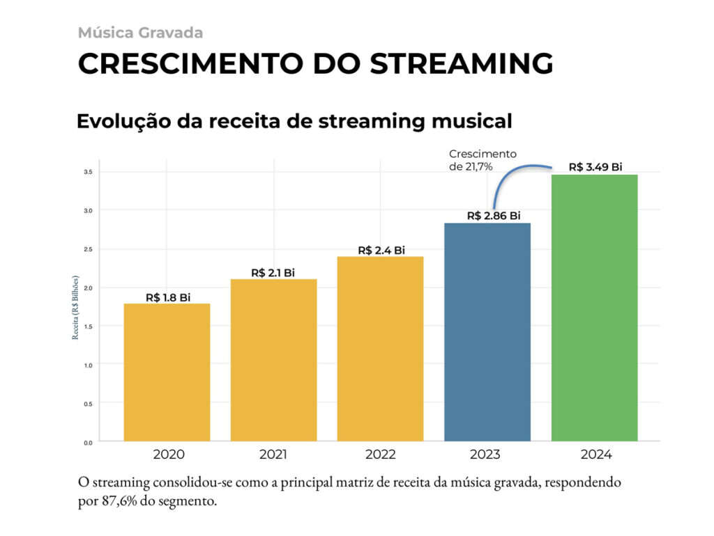 O streaming continua como principal receita da música gravada, segundo a ANAFIMA