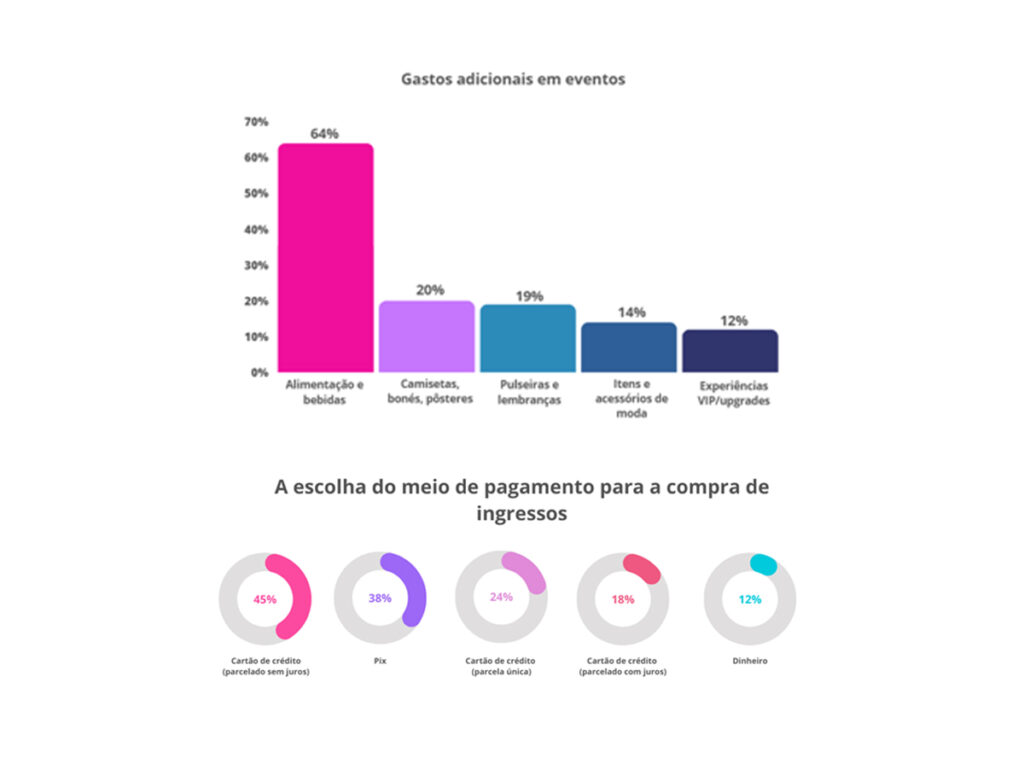 Pesquisa da Serasa revela como os brasileiros gastam dinheiro nos shows